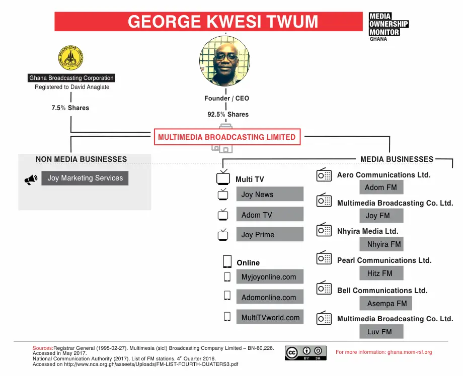 GEORGE KWESI TWUM INFOGRAPH